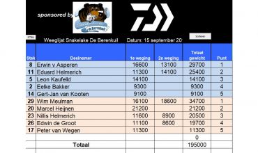 Uitslag 1e Daiwa Commercial Festival