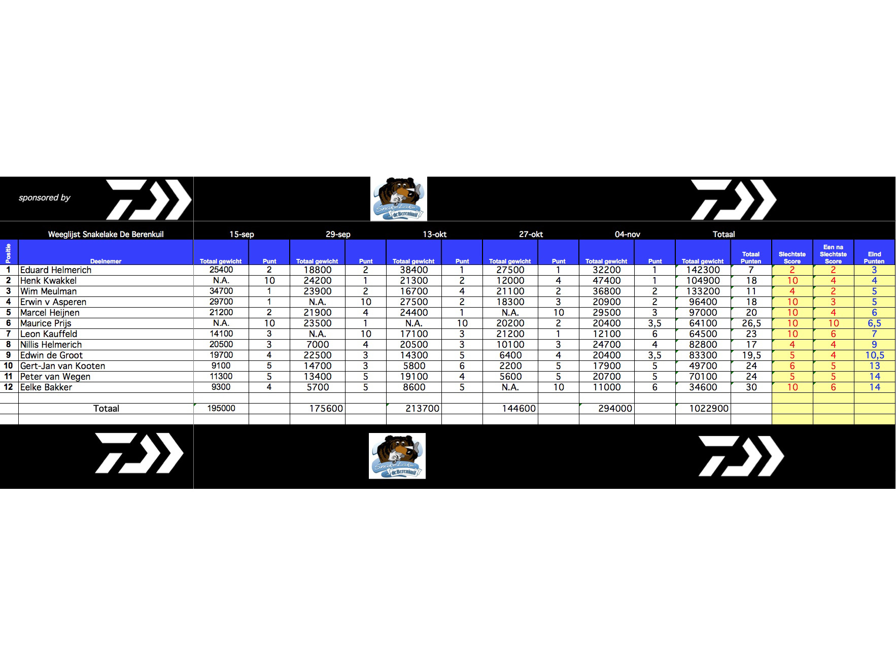 Tussenstand Daiwa Commercial Festival 2018