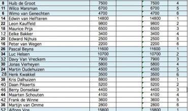 Uitslag Wintercompetitie III