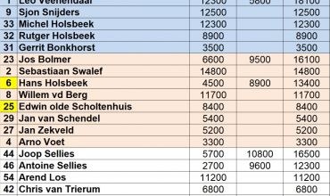 **Wedstrijd uitslag 5 april**