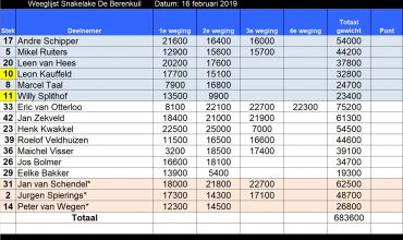 Uitslag 15 juni VoorjaarCompetitie.