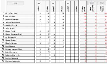 Tussenstand: